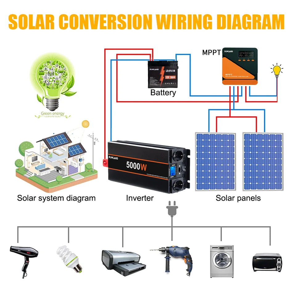 Inversor de Corriente Onda Pura 12V / 24V a 220V | 3000W – 5000W | Con Control Remoto y Pantalla LED para RV y Camper